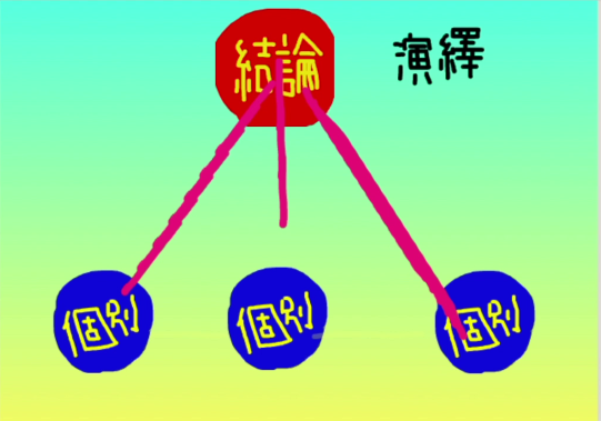 「帰納的」に考えよう！