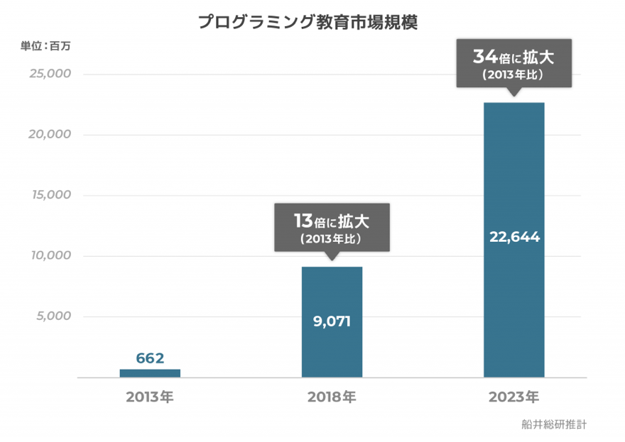 プログラミングで受験合格？？
